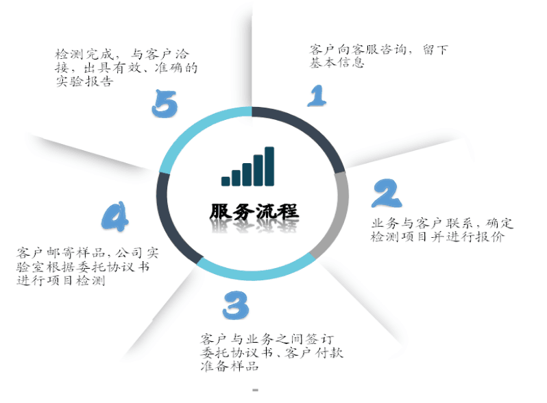 佛山高明 MSDS報(bào)告辦理與檢測信息咨詢服務(wù)全指南